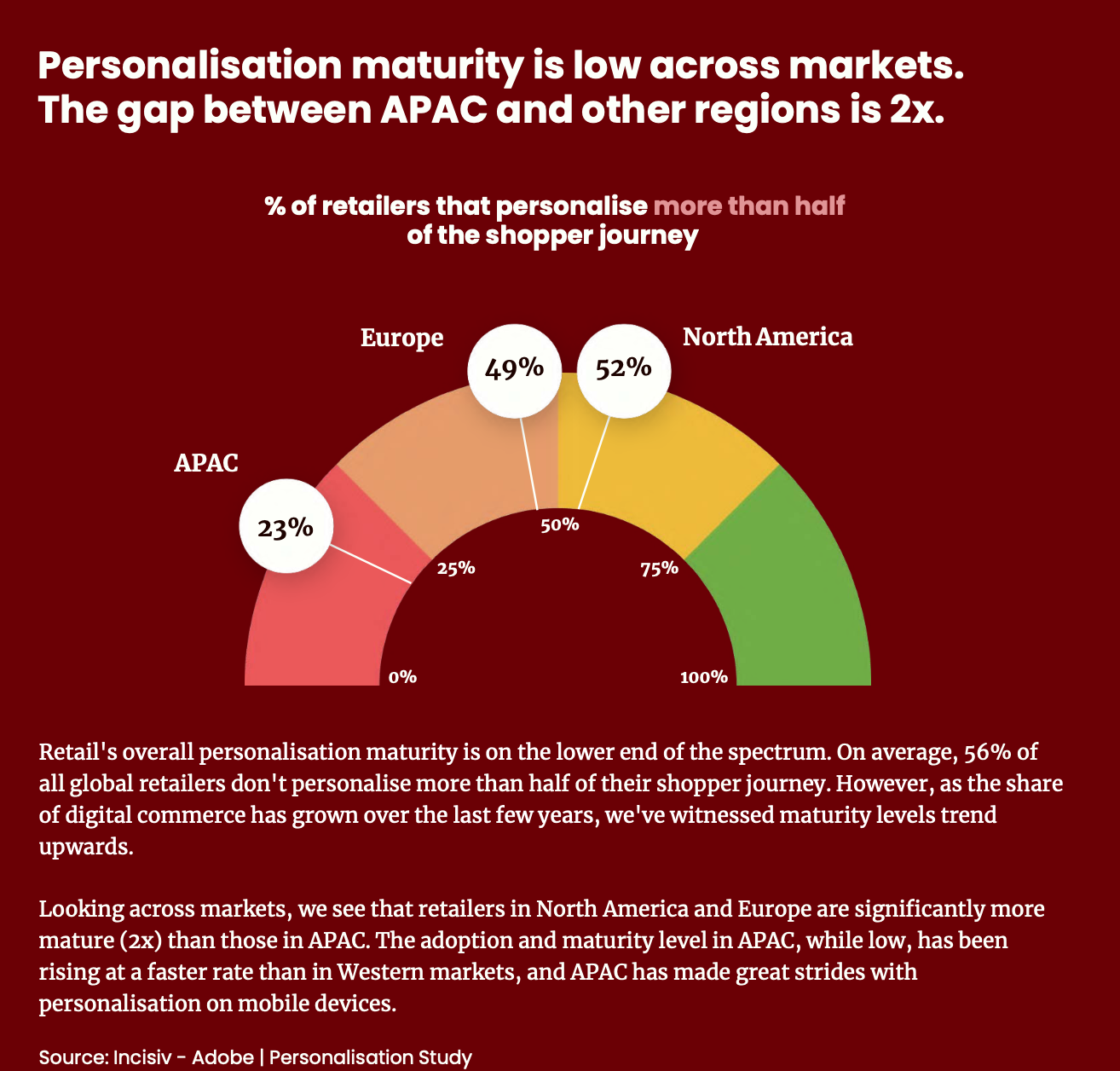 Personalization maturity